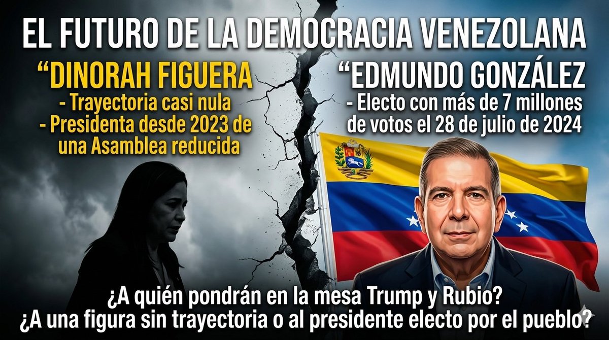 libertadvzla28j's tweet photo. **Edmundo González debe estar en la mesa, no una “segunda Delcy”**

Venezuela atraviesa uno de los momentos más críticos de su historia reciente. 

Mientras el país se desangra entre el hambre, la inseguridad, la falta de medicinas y el despojo de propiedades, la cúpula —tanto chavista como opositora— sigue negociando por detrás.

Ahora, Donald Trump y Marco Rubio parecen estar impulsando una salida que coloca al frente a **Dinorah Figuera**, una figura de trayectoria casi inexistente, que solo asumió la presidencia de lo que queda de la Asamblea Nacional de 2015 en **2023**, ocho años después de su elección como diputada.

Figuera no lideró ninguna comisión importante entre 2016 y 2020, no tuvo protagonismo durante las grandes protestas y hoy representa a un grupo muy reducido de diputados. Presentarla como interlocutora principal de una transición es un error grave.

Frente a esto, existe una realidad innegable:

**Edmundo González Urrutia** fue electo presidente de Venezuela el **28 de julio de 2024** con **más de 7 millones de votos**. Cuenta con la legitimidad popular, la trayectoria diplomática, el conocimiento y la serenidad necesaria para encabezar cualquier proceso de transición.

No se trata de capricho. Se trata de respetar la decisión soberana del pueblo venezolano.

Trump y Rubio iniciaron hace siete meses una postura más firme contra la dictadura. Ese camino estaba siendo bien recibido por los venezolanos. Sin embargo, ahora parecen estar dando un giro que debilita esa posición al aceptar figuras sin peso ni legitimidad como Dinorah Figuera.

**Exigimos con firmeza:**

- Que **Edmundo González Urrutia** sea quien represente al pueblo venezolano en cualquier mesa de negociación.
- Que se respete el resultado del 28 de julio de 2024.
- Que se construya una transición seria, corta y con liderazgo legítimo.
- Que no se repita el error de colocar “segundas Delcys” para administrar la crisis.

La democracia venezolana no puede ser diseñada por quienes perdieron las elecciones ni por quienes intentan desconocer la voluntad popular.

**Es AHORA O NUNCA.**

Todos los venezolanos de bien debemos unirnos para exigir que Edmundo González esté en esa mesa.  

La campaña “Ahora o Nunca” inicia una nueva fase: **imponer a Edmundo como el representante legítimo del pueblo**.

#LeyesPreChavezYa #AhoraONunca #EdmundoPresidente #28JNoSeOlvida

@realDonaldTrump @marcorubio @MariaCorinaYA @usembassyve @SenRickScott @MaElviraSalazar