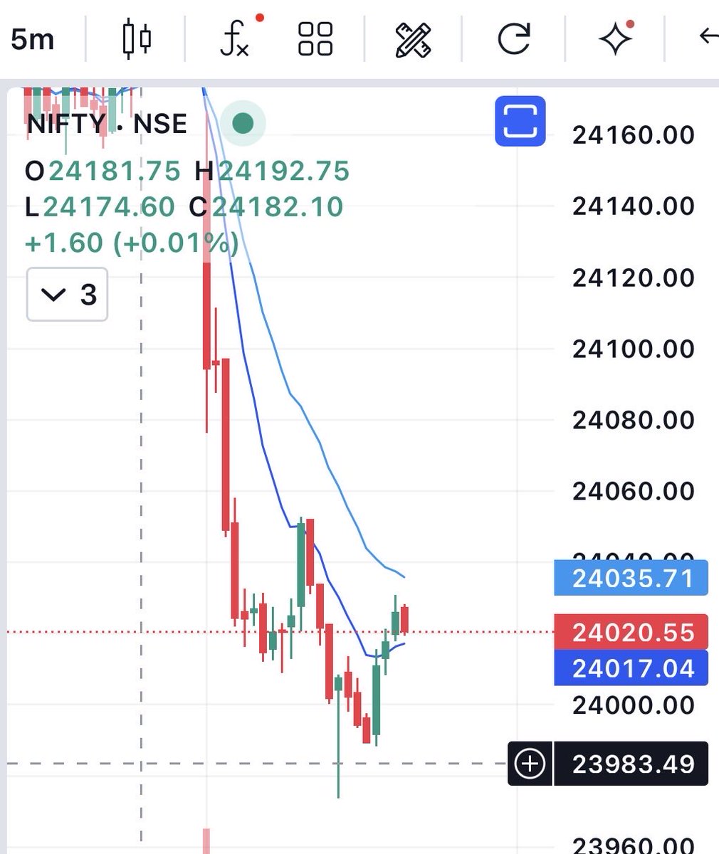 RastogiTrading's tweet photo. Hope you all enjoyed the fall and earned well 🔥🔥

#Nifty #sensex #puts skyrockets 🚀
#24970 Reached

As of now we booked Shorts there
View is “sell on rise” till further updates https://t.co/OV7JtxqQ1E