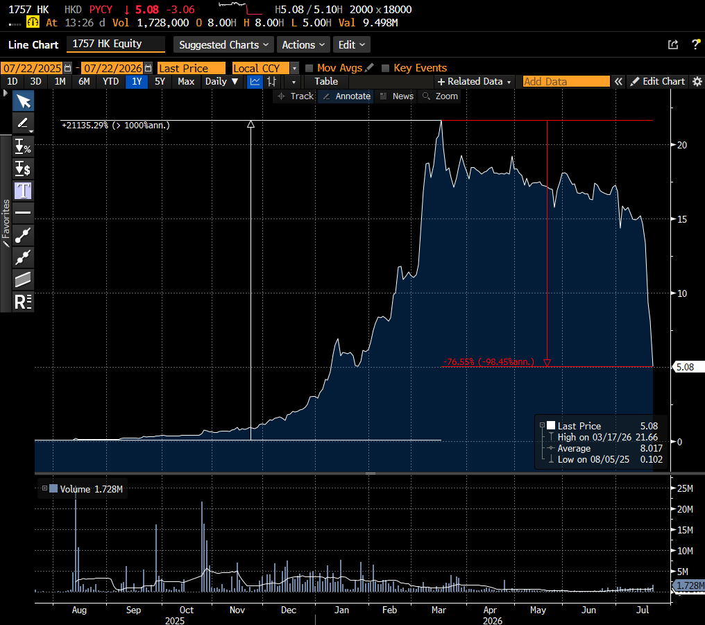 GMTResearch's tweet photo. Share price of HK-listed engineering company, Global Chinese Business Club (https://t.co/f5Dan0jkCg), rose 21,000% in few months...now correcting... https://t.co/ryp0Jkk2ii