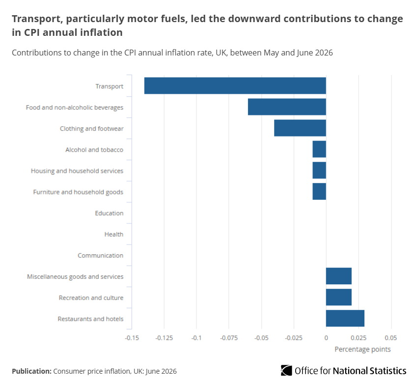 ONS's tweet photo. The Consumer Prices Index (CPI) rose by 2.6% in the 12 months to June 2026, down from 2.8% in the 12 months to May 2026.

Read the full article ️➡️ https://t.co/tEsyKjjlXA https://t.co/fclopUyfEd