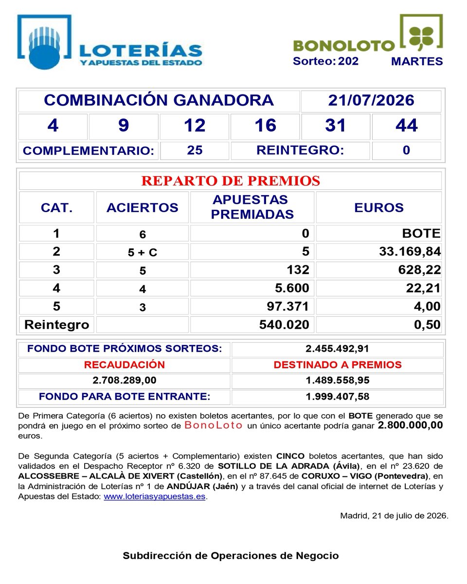 DcMillonario's tweet photo. Resultados martes 21/07/26 
EuroMillones + El Millón y Bonoloto 
#EspaiGironès – Salt, Girona
Resultats: https://t.co/9116VFlrBZ 
#EuroMillones #Bonoloto #ElDécimoMillonario #Girona #Resultados https://t.co/Qi4yoUuVUy