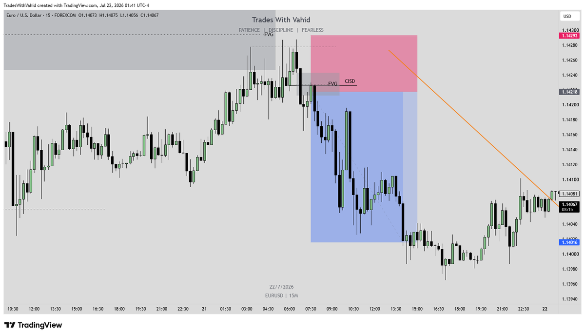 TradesWithVahid's tweet photo. EURUSD 15M

Yesterday I said I was waiting for CISD + Bearish FVG.
Price swept the high, formed CISD, then printed a Bearish FVG.

Entry from the FVG or Bearish OB → target: previous day's low (~1:3 RR).

Direction gives the bias. Confirmation gives the entry. 📉 #EURUSD https://t.co/qFbrXp69Z5