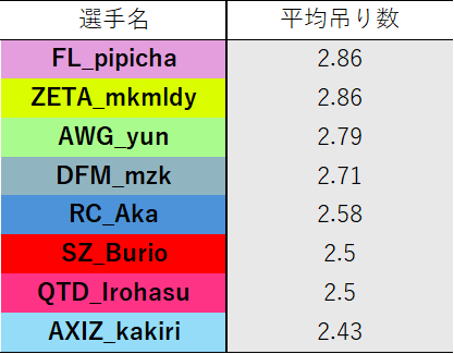 Berry_Berrywo's tweet photo. 第１ラウンドの平均吊り数計算してみた
みこめろがぴぴちゃと同率1位なの凄すぎてビックリ

そして第２第３ラウンドの吊り数って普通第１ラウンドより減りがちなのに、逆に平均吊り数伸びるあかまじゅとかきりも凄すぎてよくわからん https://t.co/GvBJwfrYTo