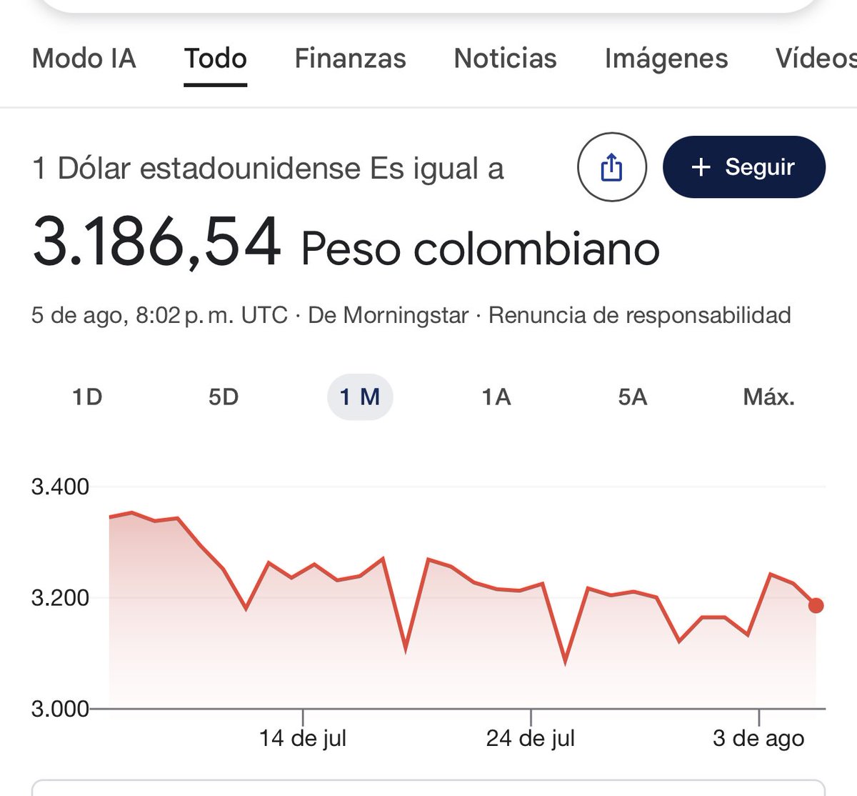 CelsoTeteC's tweet photo. Cuando el dólar baja, es gracias a los astros, a Saturno, a los Power Rangers y al Banco de la República. 

Cuándo el dólar subía, era culpa de Petro. https://t.co/g2BkC1msrV