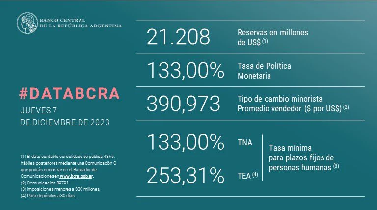 juanrallo's tweet photo. Se llegó a 50.000 millones de dólares en reservas. Comparen el balance del BCRA pre-Milei. https://t.co/2FhgALnWbn