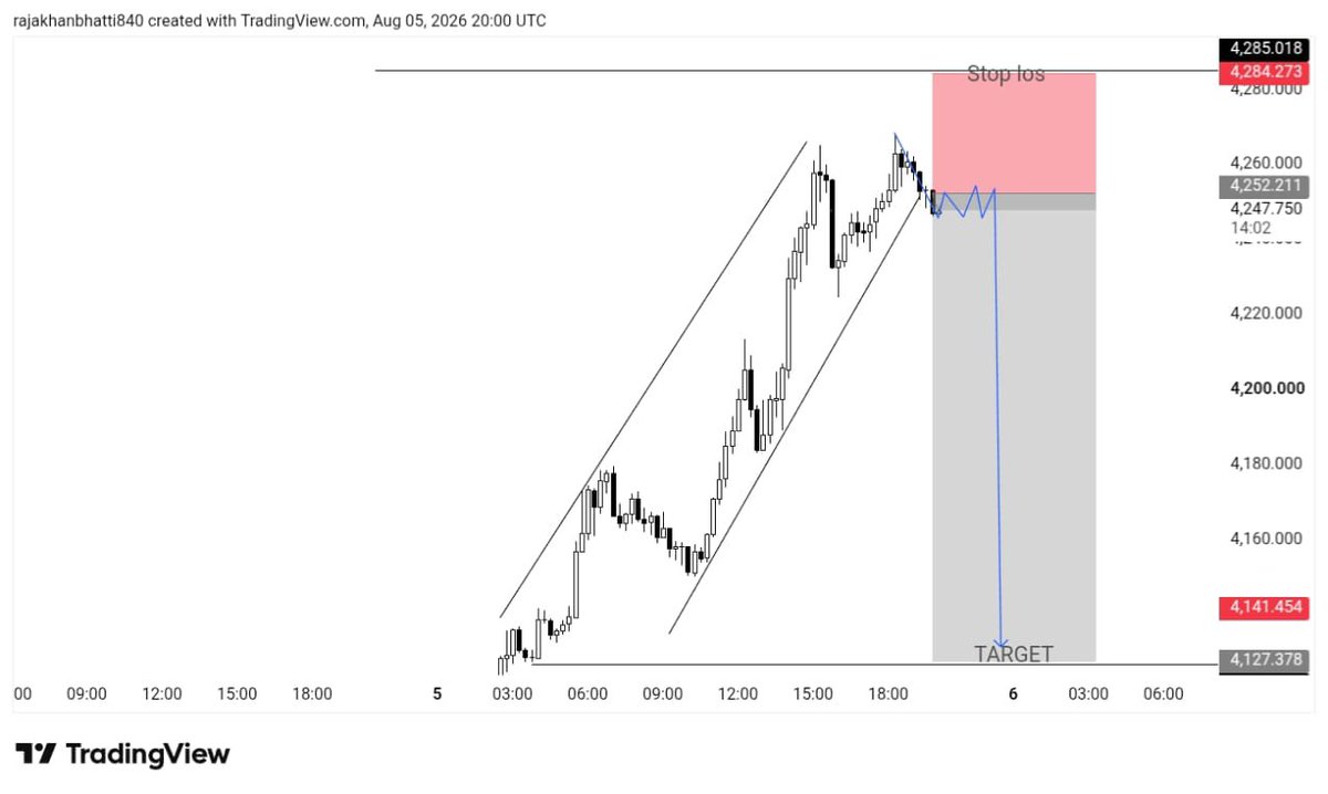 Tradewithzawar's tweet photo. XAUUSD SELL  ENTRY 

🎯 Entry: 4248–4252
🛑 SL: 4285
🎯 TP: 4127

Trade smart. Always use proper risk management.

#NAS100 #Forex #Trading #PriceAction #SellSetup #RiskManagement https://t.co/wq2WGVOrb8