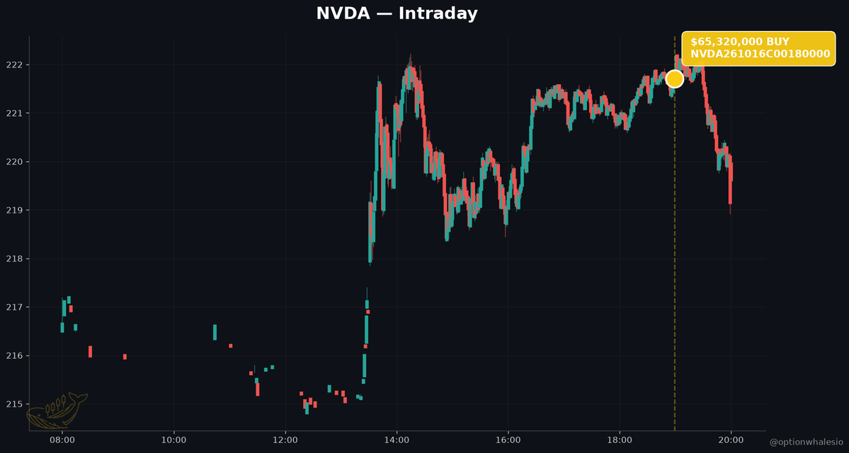 optionwhalesio's tweet photo. Someone paid $65M for $NVDA upside into 2026. On the same tape, AMD and INTC calls got dumped.

MARKET-CLOSE NOTE — Aug 5, 2026

THE SETUP
$569M in tracked options premium across 256 trades, and 41% of it — $236M — sat on one ticker: NVDA. That's not a broad AI bid. That's a concentrated one. The rest of the semi complex got treated very differently, and that split IS the story of the session.

THE WHALE PRINT
At 14:58 ET, roughly one minute before the closing bell, a buyer paid $65.3M for the NVDA Oct 2026 180 calls. That is not a hedge, not a roll, not a delta-one substitute — that is a directional bet with fourteen months of runway. It also landed AFTER the day's cautionary AI headlines hit the wire, including a Motley Fool piece invoking Buffett's airline mistake as a warning to AI investors, and a second piece dissecting Sam Altman's singularity claim. The whale read the caution and stepped over it.

THE FADE UNDERNEATH
Here is where the tape gets interesting. On the same day NVDA saw $147M in bullish premium, AMD saw $30.7M in BEARISH premium against just $4.7M bullish — the Oct 2026 450 calls were sold for $19.25M. INTC was 95% bearish, with the Nov 2026 70 calls sold for $17.9M at the open. NBIS and DRAM also skewed bearish on call supply. The message: institutional flow is no longer treating AI as a sector trade. It's treating it as an NVDA-and-TSM trade.

THE CONFIRMATION
TSM backed the read up. $48M premium in just three tickets, 92% bullish, with a $24.5M buy of the Aug 2026 400 calls. Foundry side of the AI supply chain — bid. Second-tier accelerators and legacy silicon — offered. That's the barbell.

THE OUTLIER
GDX drew a $19.8M put buy on the Dec 2026 75 strike — the single biggest non-AI print of the day. Whether that's a hedge against a stronger dollar, a fade of gold miners into year-end, or protection on an existing long, it's the one line item that had nothing to do with silicon.

WHAT DOESN'T FIT
The bearish AI news cycle. If you only read the headlines today, you'd think NVDA got sold. The tape said the opposite — and it said it AFTER the caution hit. When narrative and flow disagree, flow gets the last word.

BOTTOM LINE
The AI trade did not broaden today. It narrowed. NVDA and TSM absorbed the capital; AMD, INTC, NBIS and DRAM absorbed the call supply. Watch whether that dispersion holds — or whether the laggards catch a bid on the next leg.

#OptionsFlow #NVDA #SemiTrade #AIStocks #MarketClose #UnusualOptions
@optionwhalesio