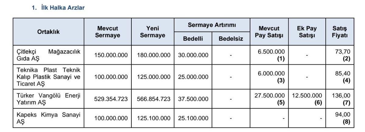 akinsevencan's tweet photo. #halkaarz yayınlanan SPK bülteninde 4 halka arz onayı geldi. Hayırlı olsun. https://t.co/4KUvPqX5IE
