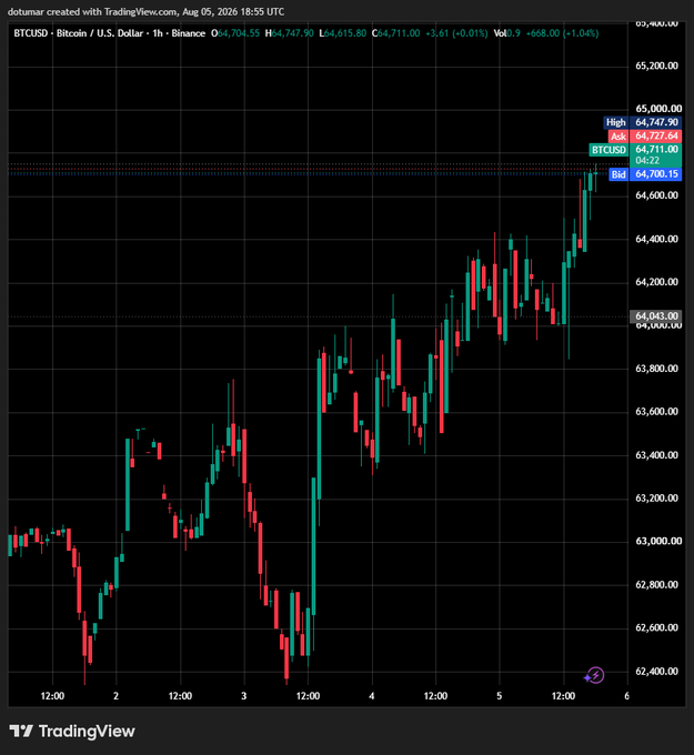 StockEdgeKyle's tweet photo. Today price action on $BTC showed exactly why event probability matters. 

 Price moved from intraday lows up to $64,739, rewarding traders who evaluated order book absorption rather than panic selling. https://t.co/AMrNmlLKM4