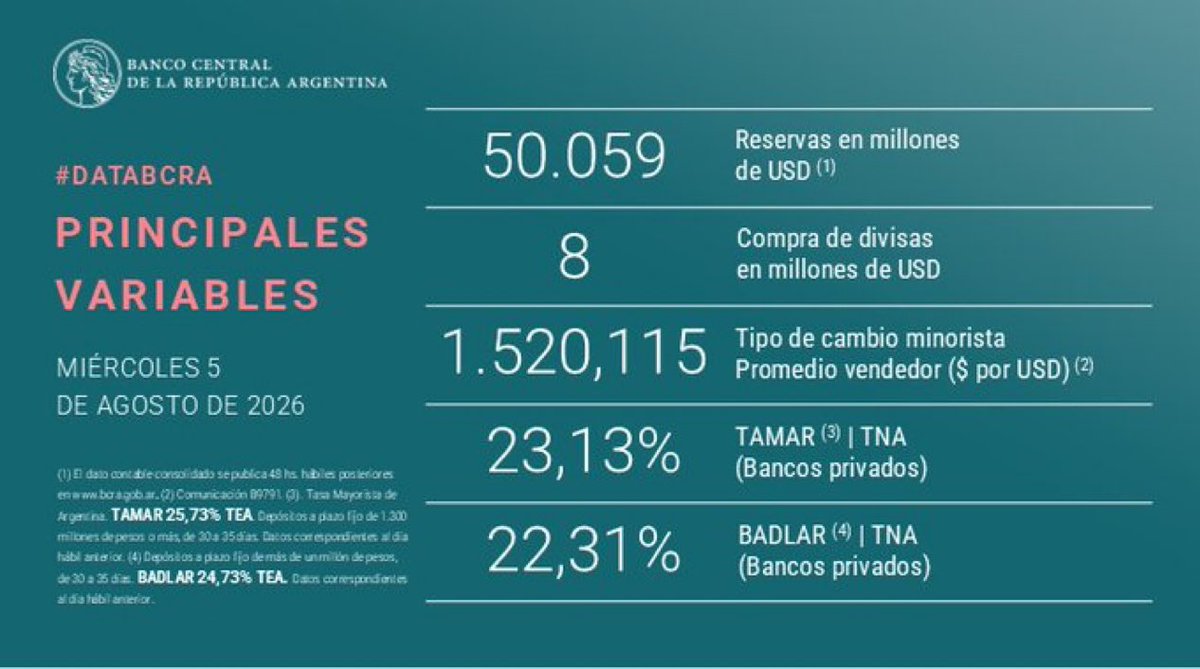 maquepd's tweet photo. 😱 Las reservas del BCRA alcanzaron los ¡50mil millones de USD! Este Miércoles 5 https://t.co/jN2sePbf2P