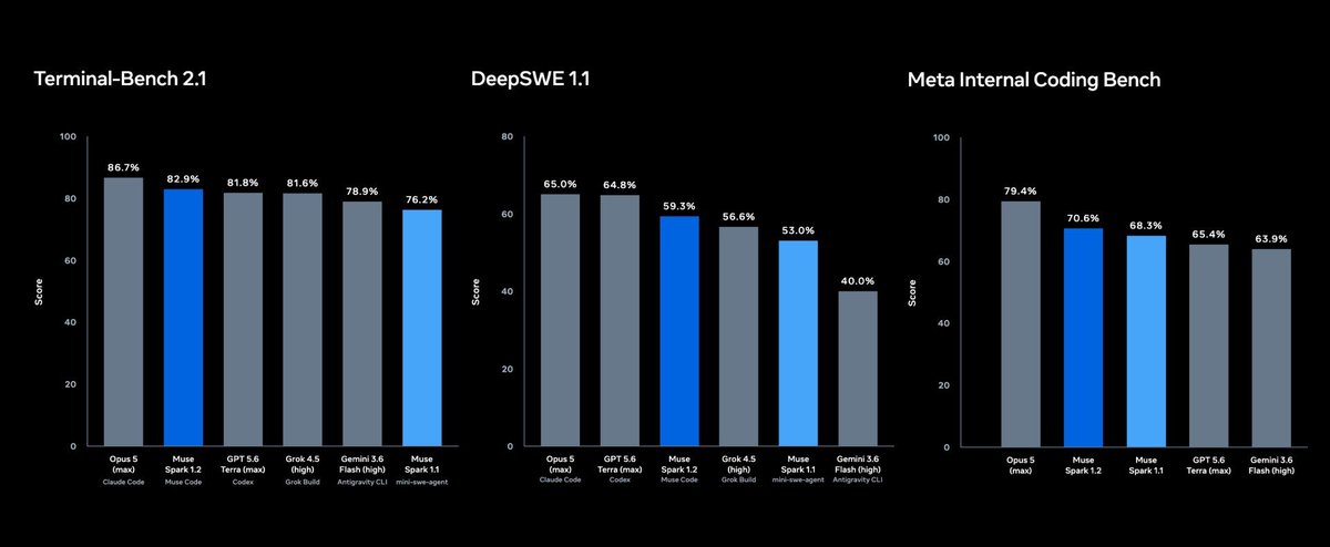 vepsi__'s tweet photo. 🚨 META JUST DROPPED A NEW WEAPON FOR CODING.

Meta Superintelligence Labs has launched Muse Code (beta), a terminal coding agent powered by Muse Spark 1.2.

• It starts at just $1.25/M input and $4.25/M output, putting serious coding performance at a surprisingly low price.

• Then comes the interesting part: Muse Code ranks #2 among terminal coding agents, according to the reported evaluations.

• It has already edged past GPT-5.6 Terra Max on Terminal-Bench and Grok 4.5 High on DeepSWE.

• And Meta isn't stopping here. The company says larger, more capable models are on the way.

👀 My read: 85% chance this is the beginning of a much bigger coding push from Meta.

🔥 Reason: Meta is turning it into a complete coding product and already has more powerful models behind it.