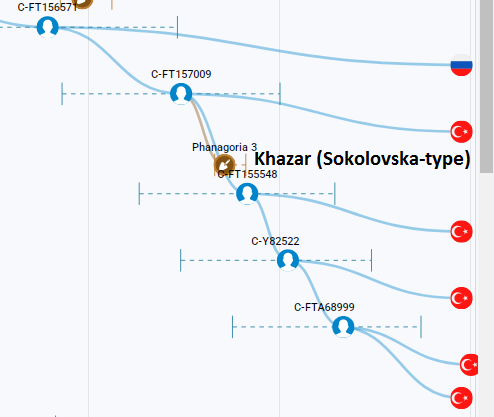 aboutadna's tweet photo. Very special; a new Khazar male dated to 700 AD shares exact C-Y10420>FT156571 subclade with Chepni clan in Turkey with 500 AD TMRCA, strongly suggesting the Chepni clan has  Khazar ties before joining Oghuz confederation. https://t.co/LBjuKfNYWj