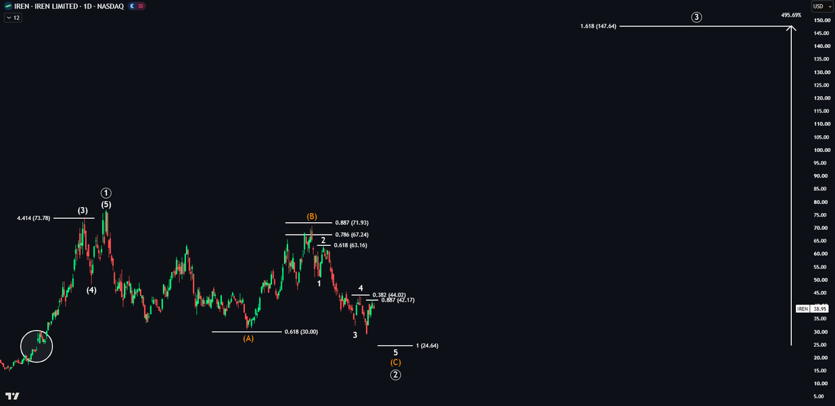 EchoAnalysis's tweet photo. $IREN Going to plan 👀

Price is respecting all the corrective fibs perfectly.

I still expect one more low towards the 1 fib extension at $24, aligning with a gap fill.

Wave 3 target: 495% 🚀 https://t.co/SMRljzKuwO