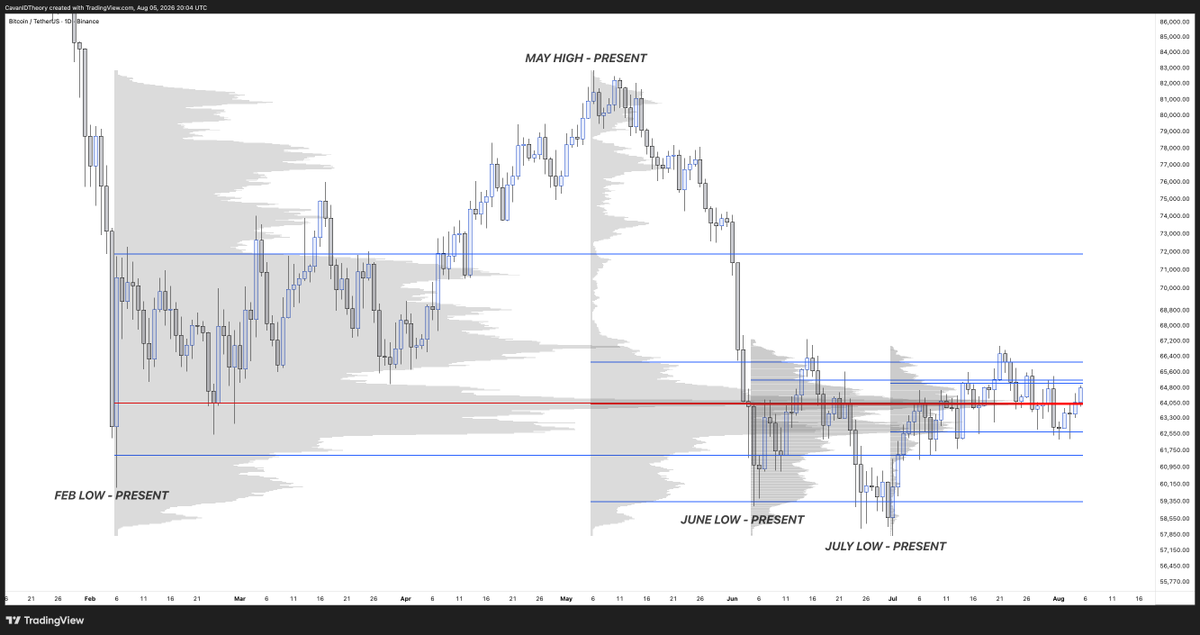 CavanXy's tweet photo. One for the chart nerds out there but pretty wild that the point of control from all key swings since Feb lows overlaps to the dollar

Can't remember ever seeing anything like this; rather pretty https://t.co/JUQQd8C621