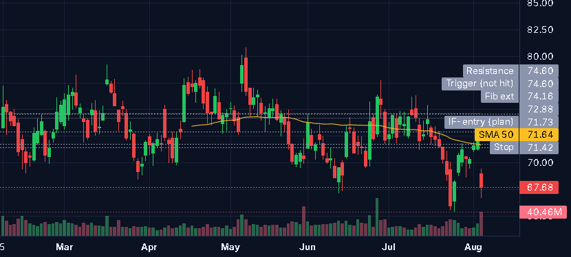 RepeatWithLuis's tweet photo. $UBER no trade for me here 🚫

Down 5.0% this week, coiling 3.6% under $74.60. Stage 4 downtrend, RS curling up.

Still 34% off its 2025 high, and screens cheap: 6.1% earnings yield vs 21.8x EBITDA.

Do not DCA or average down until a base forms.

NFA https://t.co/Vb8pXt9ias
