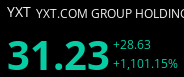 $YXT 1100% for the day 
Happy to see huge movers again! 
 [📷](https://pbs.twimg.com/media/HO-05nYXEAACYg3.png)