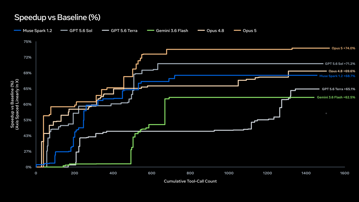 Long-horizon GPU kernel optimization benchmark results for Muse Code