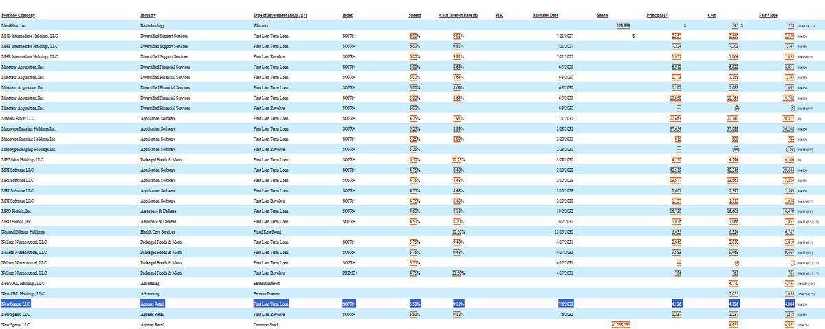 JulianKlymochko's tweet photo. It appears that Blackstone's $1.2 billion private equity investment in Spanx has gone poof.

In an out-of-court restructuring, HPS took over the company. Oaktree's previously distressed first lien loan (marked at 70) got amended and extended into "New Spanx", maturing in 2032 and marked at 100 (although $ fair value remained the same).