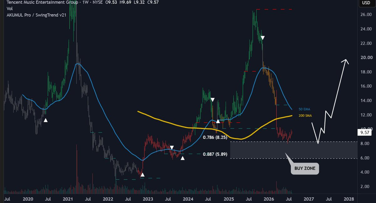 KKrypt1's tweet photo. Update:

$XPEV — Blíži sa k 0.786 Fib (Buy Zone), chystám nákup.

$ZTS — Otvorený vstup, postupné DCA.

$TME — Nakúpené.odraz v Buy Zone, štart uptrendu.

$ZETA — Vstup pod $19.50 -> +40% zisk. Čakám na korekciu. https://t.co/P5z2oVoV9l