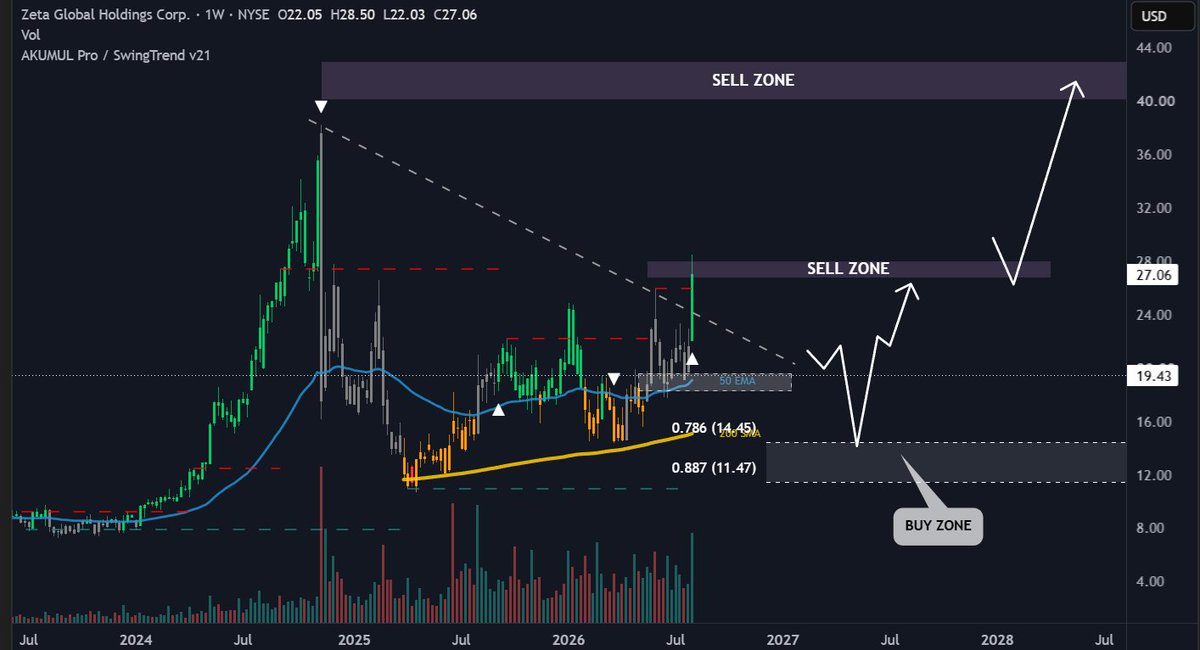 KKrypt1's tweet photo. Update:

$XPEV — Blíži sa k 0.786 Fib (Buy Zone), chystám nákup.

$ZTS — Otvorený vstup, postupné DCA.

$TME — Nakúpené.odraz v Buy Zone, štart uptrendu.

$ZETA — Vstup pod $19.50 -> +40% zisk. Čakám na korekciu. https://t.co/P5z2oVoV9l