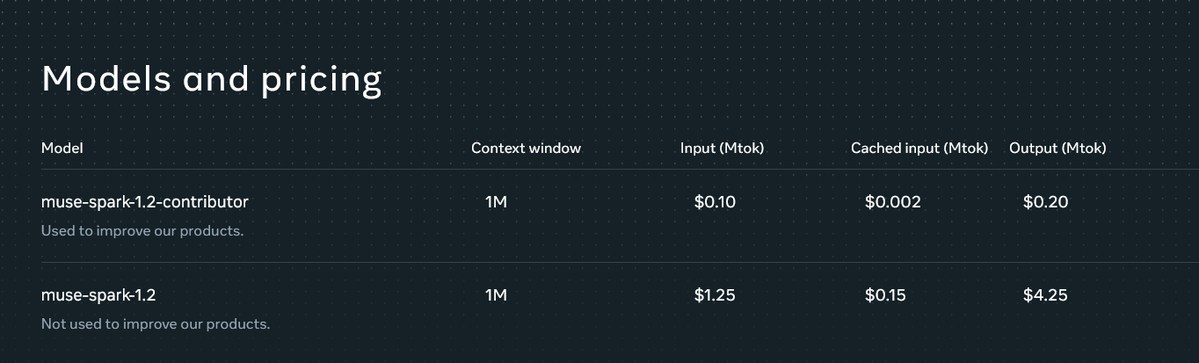 synthwavedd's tweet photo. If you use their "contributor" slug - i.e. opt in to data collection for Meta to "improve their products" - you can use Spark 1.2 at ridiculous pricing of $0.10/Mtok input and $0.20/Mtok output https://t.co/Z6d3Adpa9S