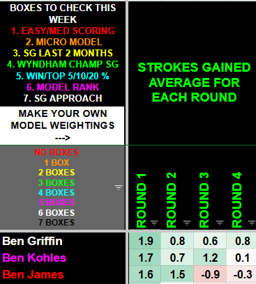 TheModelManiac's tweet photo. When you filter by R1 strokes gained (last 12 months) and the first three names that pop up are:
+1.9 Ben Griffin
+1.7 Ben Kohles
+1.6 Ben James https://t.co/o2fBc5ZDeB