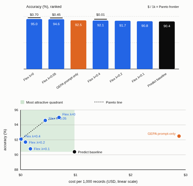 MaximeRivest's tweet photo. Flex is a new dspy idea where the optimizers can (among other things) replace the AI call by deterministic (cheap) code! Sometimes, beating GEPA in both accuracy and cost!

LLMs are always the 'worse' way to do a task, but very often they are the only way! Now, with flex you can search for better ways, so you keep only what needs to be AI calls as such.