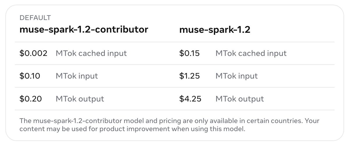 cheatyyyy's tweet photo. Meta Muse Spark 1.2 pricing is cheaper than DeepSeek v4 Flash!

You get 95% off~ roughly for letting your data be used for training. (DeepSeek also uses your data for training on their official API) https://t.co/NKtUFUE9sC