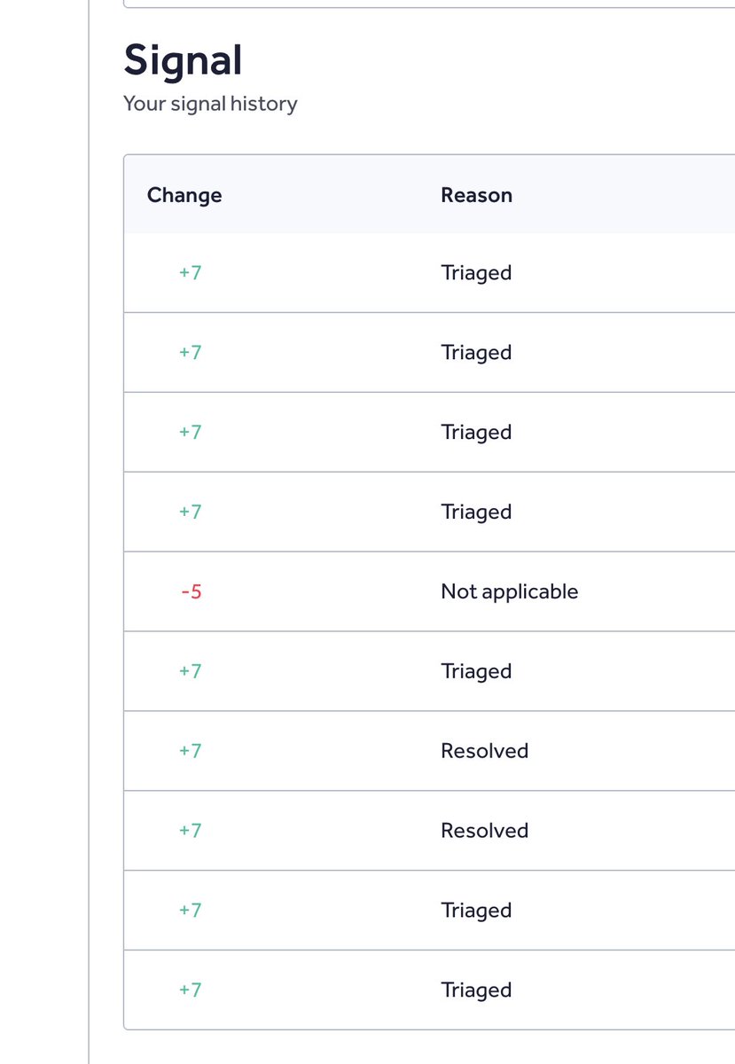Zaddyzaddy's tweet photo. Yesterday, @BugBunny_ai received its first-ever “Not Applicable” verdict on HackerOne. Until then, we had maintained a 0% false-positive rate across all our submissions. We are No. 1 on the 2026 business leaderboard, and we achieved this with a 7.0 signal, until one company decided to mark a finding as N/A simply because it had been discovered and reported by AI. Its still unbelievable that in 2026 some companies continue to dismiss AI reported security vulnerabilities as slop.