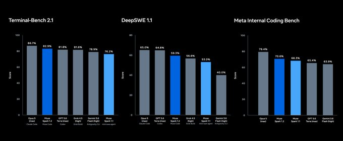 $META, Muse Spark 1.2를 기반으로 충돌 없이 하나의 프로젝트에서 여러 코딩 에이전트를 실행하는 Muse Code 베타 버전 출시 대표 이미지