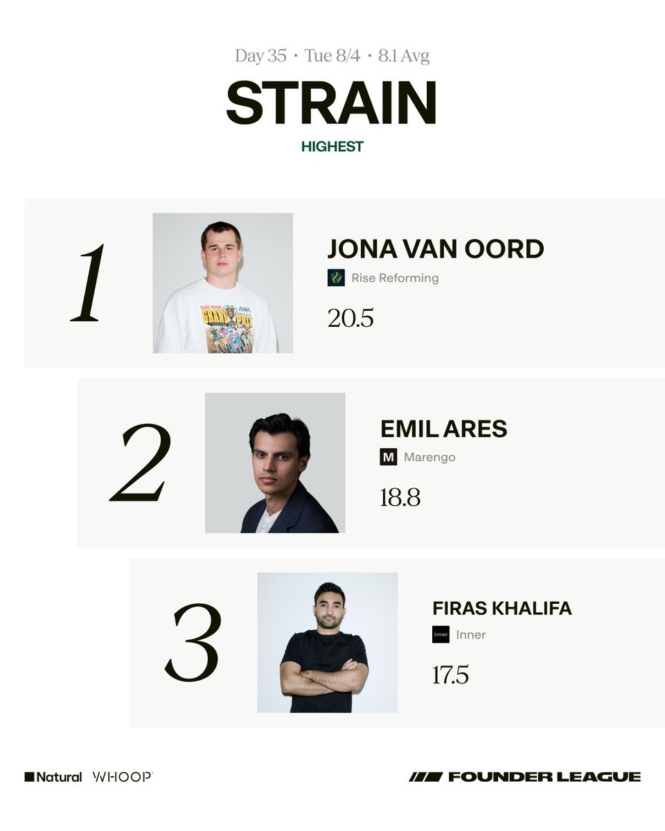 founderleague's tweet photo. Legs heavy, calendar heavier. Congrats to yesterday's strain leaders! https://t.co/p8tbFt9Tea