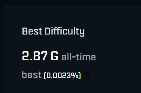 Bit_Engineer's tweet photo. Just hit a new all-time best on my Bitaxe!
2.87 G difficulty (0.0023% of current network difficulty)
Still light-years from a real block, but every big share feels like a little victory. Solo mining never gets old.
Who else is running Bitaxe and chasing those high diffs? Drop your best below