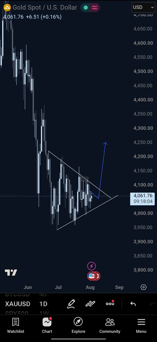 IDFDAVE's tweet photo. what does falling wedge say? #xauusd https://t.co/rIcmcr4RMX