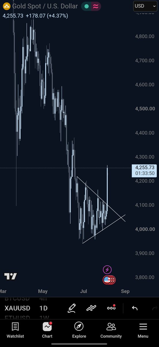 IDFDAVE's tweet photo. what does falling wedge say? #xauusd https://t.co/rIcmcr4RMX