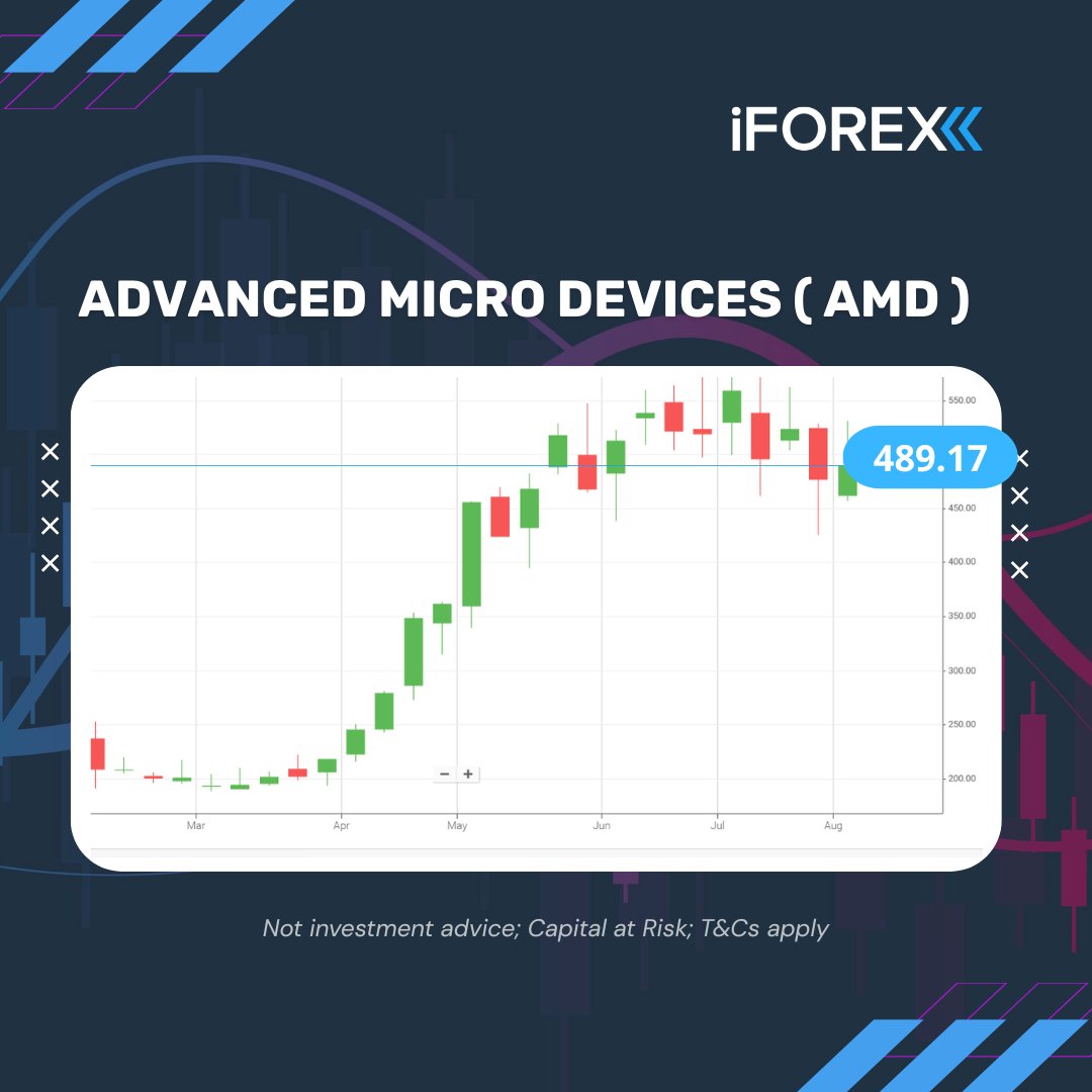 iForex_com's tweet photo. #AMD beat expectations—but the stock fell.

Q2 highlights:
• $11.5B revenue
• 50% annual growth
• $1.66 adjusted EPS
• Data Center revenue more than doubled
• Q3 outlook: about $13B

The lesson: strong earnings can disappoint when expectations are even stronger.

#AIChips https://t.co/0XhgMiOhGb
