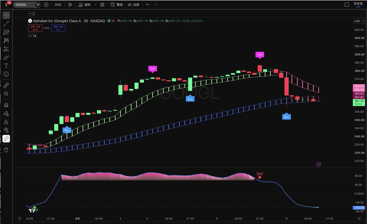 WealthCode99978's tweet photo. $GOOG AI核心团队“大换血”：股价最大回撤超7%，市场恐慌还是长期黄金坑？

谷歌今天迎来AI战略层面的重大调整。

消息公布后，$GOOG 股价一度出现超过7%的回撤，市场迅速将其解读为：

Google DeepMind核心领导层动荡，Gemini发展可能放缓，AI竞争优势正在削弱。

但如果深入拆解，会发现市场可能正在犯一个典型错误：

把管理层变化，简单等同于技术能力下降。

对于一家拥有全球顶级AI基础设施、数据入口和商业化能力的公司来说，真正决定长期价值的并不是某一个人的职位变化，而是整个AI生态的竞争优势是否仍然存在。

发生了什么？

此次市场关注的核心变化包括：

首先，Demis Hassabis 不再担任Google DeepMind CEO日常管理角色。

同时，以Jeff Dean为代表的多位AI核心人物离开谷歌，并计划成立新的AI公司 Discovery Loop。

市场对此的第一反应是：

DeepMind领导层变化；

Google Brain与DeepMind时代核心人物流失；

Gemini模型竞争压力增加；

未来AI产品推进速度可能受到影响。

因此资金快速做出反应，推动股价回调。

但市场可能忽略了谷歌真正的护城河

很多投资者看AI，只看模型排名。

谁的模型最强？

谁的参数最多？

谁的Benchmark最高？

但AI产业正在进入下一阶段：

模型能力只是入口，真正决定商业价值的是算力、数据、分发渠道和企业落地能力。

而这几个维度，谷歌依然拥有全球最强资产之一。

第一，TPU算力体系是谷歌最大的隐藏优势

市场长期关注英伟达GPU，却容易忽略谷歌自己的AI芯片体系。

Google TPU已经发展多年。

相比依赖外部GPU采购，谷歌拥有：

自主AI芯片设计能力；

大规模数据中心经验；

完整训练和推理基础设施。

未来AI竞争不会只是模型战争，更是计算成本战争。

拥有自己的算力体系，将直接影响AI商业化利润率。

第二，G Suite生态提供全球最大的AI数据入口之一

谷歌最大的优势并不是搜索。

而是每天被数十亿用户使用的生态系统：

Gmail；

Google Docs；

Google Drive；

YouTube；

Android；

Google Search。

这些产品产生的数据和用户行为，是AI训练和商业应用的重要基础。

很多AI公司拥有模型，但没有用户入口。

很多公司拥有用户，但没有先进模型。

谷歌同时拥有：

模型；

数据；

用户；

分发渠道。

这是极少数公司具备的组合。

第三，Gemini真正的价值可能不在聊天机器人竞争

市场经常把Gemini和ChatGPT直接比较。

但谷歌真正的AI商业机会可能来自企业市场。

未来企业AI竞争不是简单聊天，而是：

办公自动化；

企业知识库；

数据分析；

客户服务；

开发工具；

云端AI代理。

而Google Workspace拥有庞大的企业用户基础。

如果Gemini能够深入这些场景，商业价值可能远高于单纯模型排名。

为什么核心人才流动反而可能是AI产业成熟的信号？

AI行业正在发生一个变化：

早期阶段：

人才集中在实验室。

竞争核心是创造更强模型。

后期阶段：

人才开始流向商业化。

竞争核心是：

如何部署AI；

如何降低成本；

如何创造收入。

过去互联网时代也是如此。

最优秀的工程师并不会永远停留在基础研究阶段，而会进入新的创业周期。

因此，核心人才流动本身并不一定意味着谷歌失去竞争力。

甚至可能意味着：

AI产业正在从研究阶段进入商业化阶段。

市场真正应该关注什么？

相比高管变化，更重要的是观察三个指标：

1. Gemini模型迭代速度

未来几个季度，Gemini能否持续缩小与领先模型的差距。

2. Google Cloud AI增长

AI最终需要商业化。

云业务收入增长，是验证AI价值的重要指标。

3. TPU生态扩张

如果谷歌能够降低AI计算成本，并向内部和外部客户推广TPU，长期价值可能被重新评估。

$GOOG 是AI失败者，还是被低估的AI基础设施巨头？

市场现在交易的是：

“DeepMind人员变化 = 谷歌AI失败”。

但另一种可能是：

市场低估了谷歌拥有的AI基础设施资产。

谷歌拥有：

全球级数据；

自研AI芯片；

云计算平台；

搜索入口；

办公生态；

企业客户。

这些资产组合，是任何单一AI公司都难以复制的。

短期来看，管理层调整可能带来情绪压力。

但长期来看，AI竞争最终比拼的不是谁拥有最漂亮的模型，而是谁拥有：

最低成本的计算能力、最大的用户入口、最强的数据闭环，以及最快的商业化能力。

如果市场因为组织调整而忽略这些核心资产，那么$GOOG此次回撤可能正在成为投资者重新评估谷歌AI价值的机会。

交易系统在大约$384发出卖出信号 ，随后股价一路下跌触及356，

单笔信号避免了每股大约$30损失

真正决定收益的，往往不是判断方向，而是能否在合适的位置提前发出信号

🎯 想用同款交易系统指标。链接在个人简介