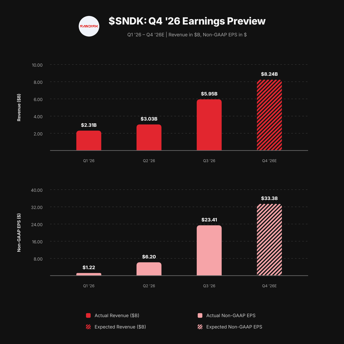 VestExchange's tweet photo. $SNDK REPORTS Q4 AFTER TODAY'S CLOSE

→ Consensus is $8.24B in revenue and $33.38 non-GAAP EPS expected, versus Q3 revenue of $5.95B and $23.41 non-GAAP EPS
→ Q3 Datacenter revenue was $1.47B and Edge revenue $3.66B; Consumer revenue was $820M
→ Management's Q4 guide was $7.75B-$8.25B in revenue, with 79%-81% non-GAAP gross margin

Focus areas include Datacenter mix, Edge and Consumer trends, NAND pricing and New Business Model backlog growth.
