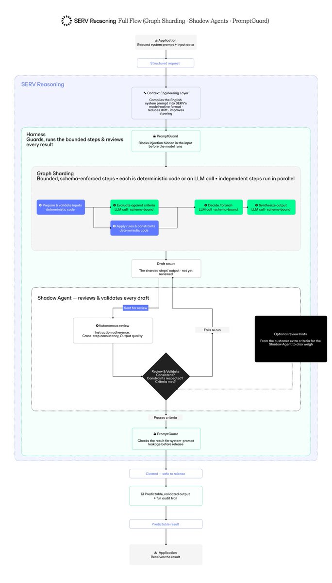 NFTreeVerse's tweet photo. Every other project ships a roadmap. This one shipped the wiring diagram, guardrails, retries, full audit trail, and dared you to find the hole.

I looked. Didn't find one. ethereum:0x40e3d1a4b2c47d9aa61261f5606136ef73e28042 https://t.co/WQCRSVIE74