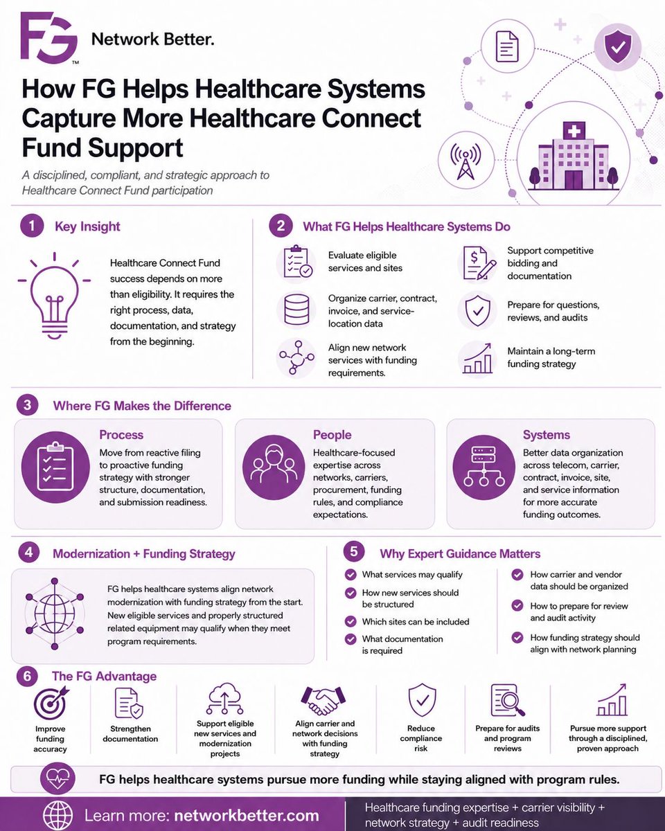 FGNetworkBetter's tweet photo. Healthcare Connect Fund success requires more than identifying eligible circuits. It requires the right strategy, data, documentation, and execution from the beginning.

Read the full article: https://t.co/YqgFwZMLD8

#HealthcareConnectFund #HealthcareIT #HealthcareFunding https://t.co/Fcwocw7q93
