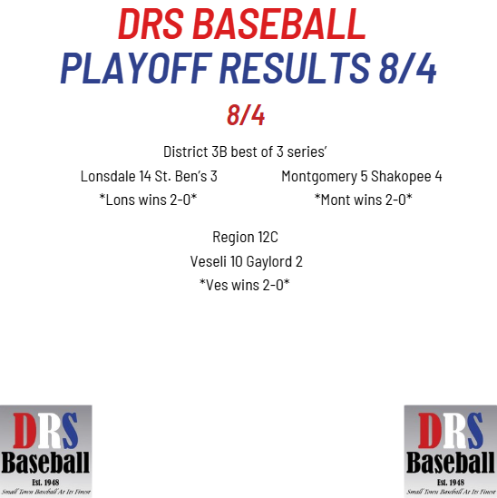 DRSBaseball's tweet photo. Playoff results and a preview of this upcoming weekend! 

@MontyMallards and @LonsdaleAces go 2-0 in District 3B playoff series! *Updated bracket below*

@VeseliWarriors faces @NP_Orioles after going 2-0 over Gaylord for a trip to @MBAState2026 

@MinnBaseball @TBScheduleGuy https://t.co/IWjVLVByBY