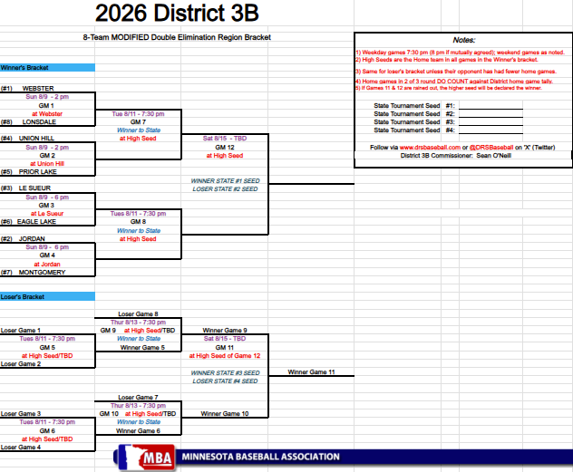 DRSBaseball's tweet photo. Playoff results and a preview of this upcoming weekend! 

@MontyMallards and @LonsdaleAces go 2-0 in District 3B playoff series! *Updated bracket below*

@VeseliWarriors faces @NP_Orioles after going 2-0 over Gaylord for a trip to @MBAState2026 

@MinnBaseball @TBScheduleGuy https://t.co/IWjVLVByBY