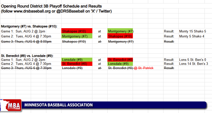 DRSBaseball's tweet photo. Playoff results and a preview of this upcoming weekend! 

@MontyMallards and @LonsdaleAces go 2-0 in District 3B playoff series! *Updated bracket below*

@VeseliWarriors faces @NP_Orioles after going 2-0 over Gaylord for a trip to @MBAState2026 

@MinnBaseball @TBScheduleGuy https://t.co/IWjVLVByBY
