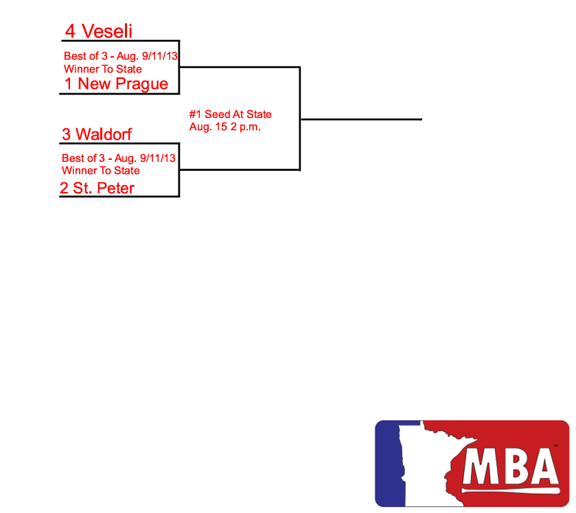 DRSBaseball's tweet photo. Playoff results and a preview of this upcoming weekend! 

@MontyMallards and @LonsdaleAces go 2-0 in District 3B playoff series! *Updated bracket below*

@VeseliWarriors faces @NP_Orioles after going 2-0 over Gaylord for a trip to @MBAState2026 

@MinnBaseball @TBScheduleGuy https://t.co/IWjVLVByBY