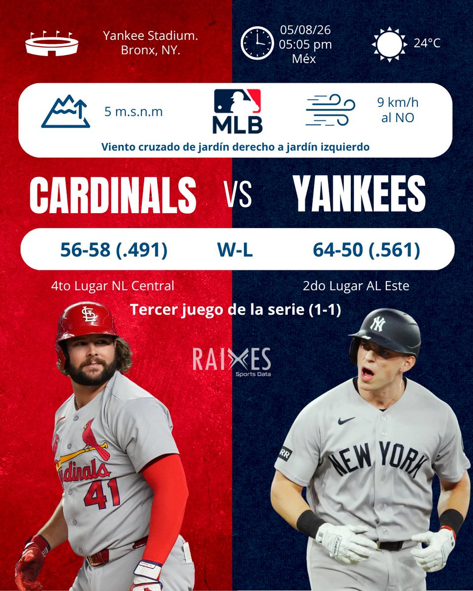Raixessports's tweet photo. ¿SE QUEDA LA SERIE EN BRONX? 🗽⚾
​Tercer juego (1-1) Pallante (3.72 ERA) vs Warren (4.14 ERA). Cardinals registra mejor promedio, pero los Yankees dominan en poder (.724 OPS), pitcheo colectivo (3.50 ERA) y defensiva (+11 DRS).
🗽 Yankees: 58%
🔴 Cardinals: 42%
​#Yankees #MLB https://t.co/TUcpT4jng9
