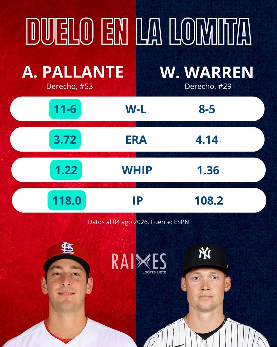 Raixessports's tweet photo. ¿SE QUEDA LA SERIE EN BRONX? 🗽⚾
​Tercer juego (1-1) Pallante (3.72 ERA) vs Warren (4.14 ERA). Cardinals registra mejor promedio, pero los Yankees dominan en poder (.724 OPS), pitcheo colectivo (3.50 ERA) y defensiva (+11 DRS).
🗽 Yankees: 58%
🔴 Cardinals: 42%
​#Yankees #MLB https://t.co/TUcpT4jng9