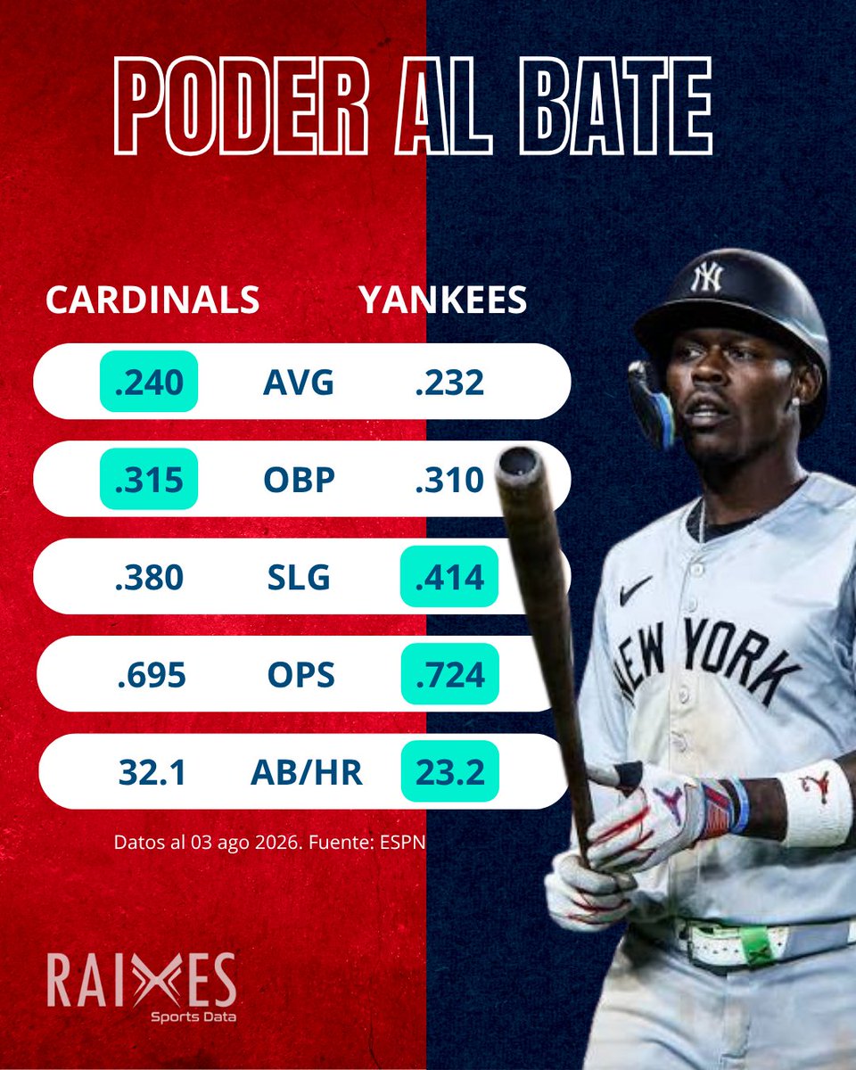 Raixessports's tweet photo. ¿SE QUEDA LA SERIE EN BRONX? 🗽⚾
​Tercer juego (1-1) Pallante (3.72 ERA) vs Warren (4.14 ERA). Cardinals registra mejor promedio, pero los Yankees dominan en poder (.724 OPS), pitcheo colectivo (3.50 ERA) y defensiva (+11 DRS).
🗽 Yankees: 58%
🔴 Cardinals: 42%
​#Yankees #MLB https://t.co/TUcpT4jng9
