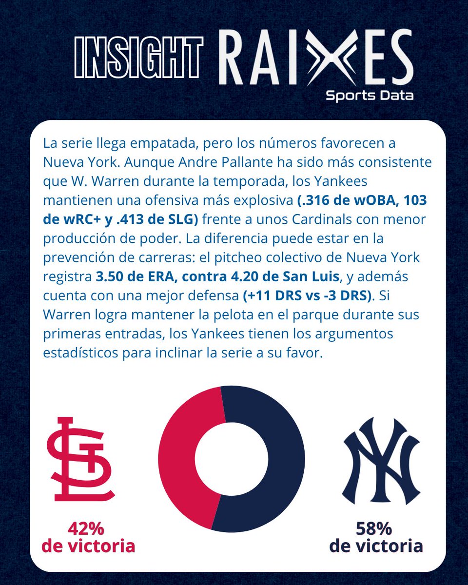 Raixessports's tweet photo. ¿SE QUEDA LA SERIE EN BRONX? 🗽⚾
​Tercer juego (1-1) Pallante (3.72 ERA) vs Warren (4.14 ERA). Cardinals registra mejor promedio, pero los Yankees dominan en poder (.724 OPS), pitcheo colectivo (3.50 ERA) y defensiva (+11 DRS).
🗽 Yankees: 58%
🔴 Cardinals: 42%
​#Yankees #MLB https://t.co/TUcpT4jng9