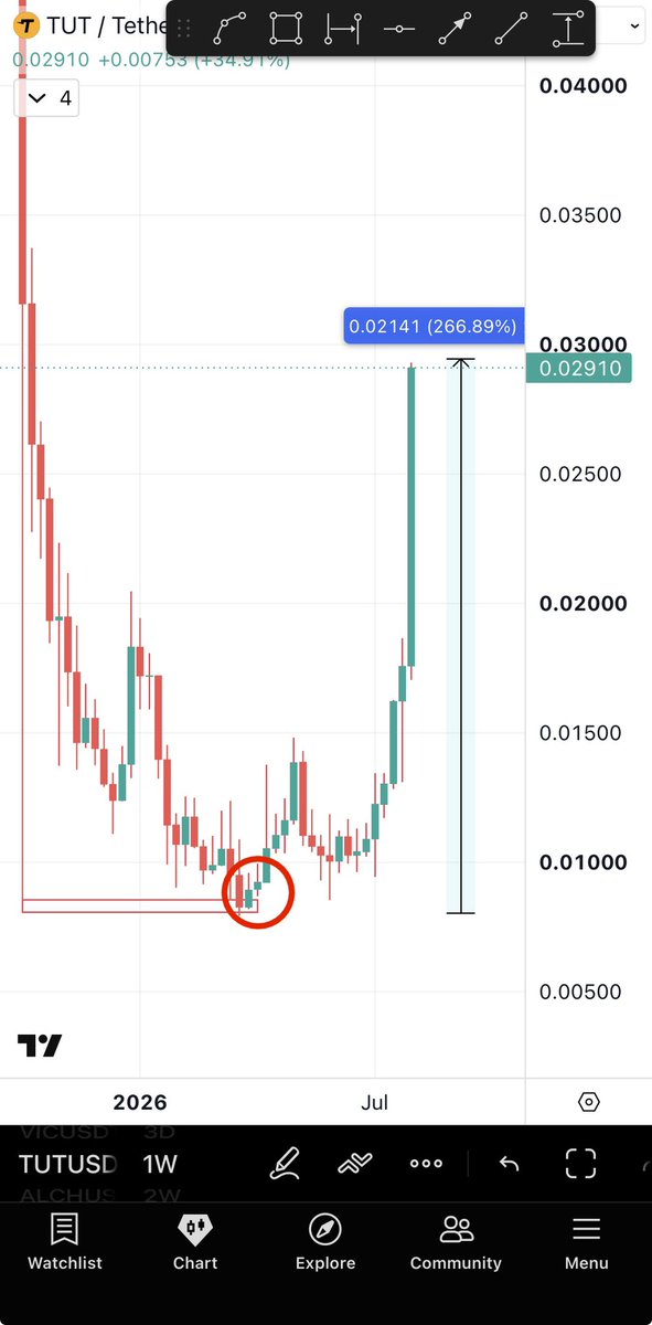 Bitcoinhabebe's tweet photo. Around April, I scanned the entire market. Over 200 charts. To find for one of the best coins to hold.

& I shared $TUT.  I said bottom is in for it.

I explicitly said that it will start an uptrend from that exact area(red circle⭕️). Look at it now. 

270% up. 

This is a masterclass in analysis.