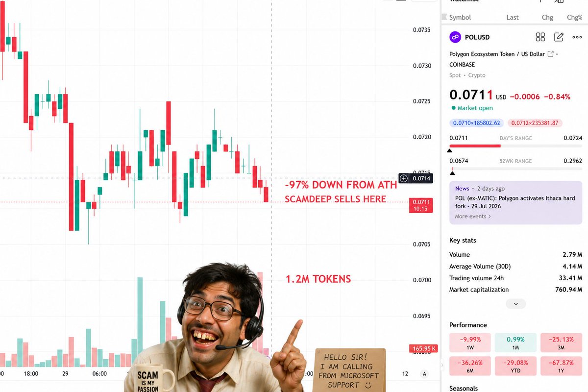 Scamdeep1's tweet photo. @sandeepnailwal @rio_latam @0xPolygon https://t.co/qU6q2Q9Mpt