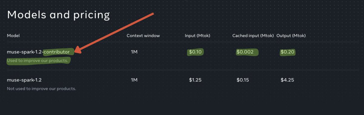 LuminaBench's tweet photo. 🚨Muse Spark 1.2 is disgustingly cheap:

Meta has two API versions, one where you share data one where you don't:

• Input: $0.10/M vs $1.25/M, 12.5× cheaper
• Cached input: $0.002/M vs $0.15/M, 75× cheaper 
• Output: $0.20/M vs $4.25/M, over 21× cheaper

They genuinely give you the model for basically free if you let them train on you data.

Anyone going to try the contributor version out?

https://t.co/IqBWNzMq5t